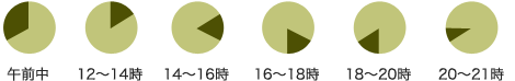 午前中・12?14時・14?16時・16?18時・18?20時・20?21時